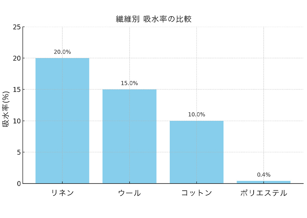 吸水速乾
